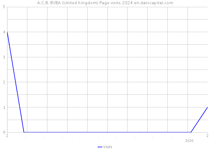 A.C.B. BVBA (United Kingdom) Page visits 2024 