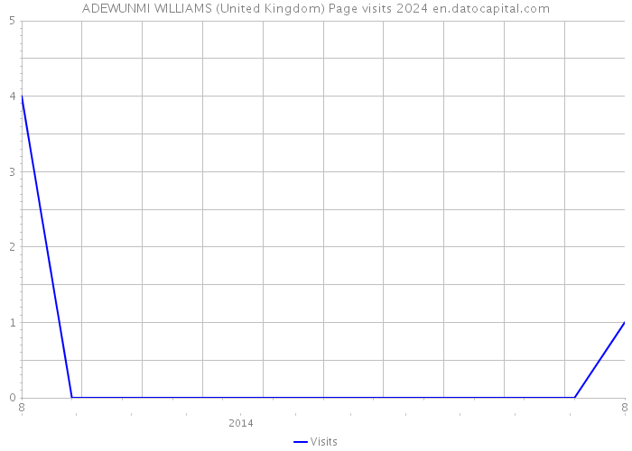 ADEWUNMI WILLIAMS (United Kingdom) Page visits 2024 