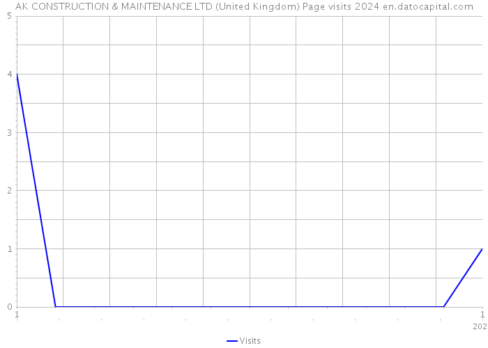 AK CONSTRUCTION & MAINTENANCE LTD (United Kingdom) Page visits 2024 