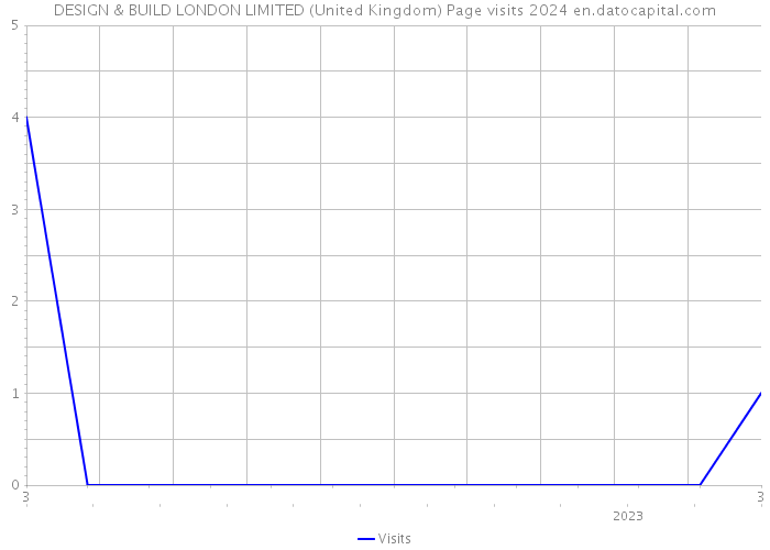 DESIGN & BUILD LONDON LIMITED (United Kingdom) Page visits 2024 