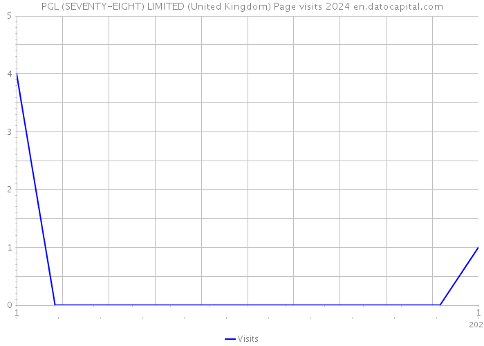 PGL (SEVENTY-EIGHT) LIMITED (United Kingdom) Page visits 2024 