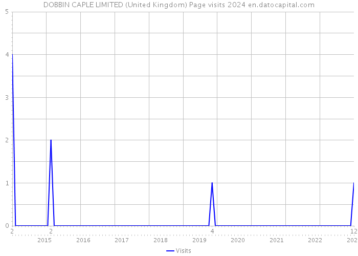 DOBBIN CAPLE LIMITED (United Kingdom) Page visits 2024 