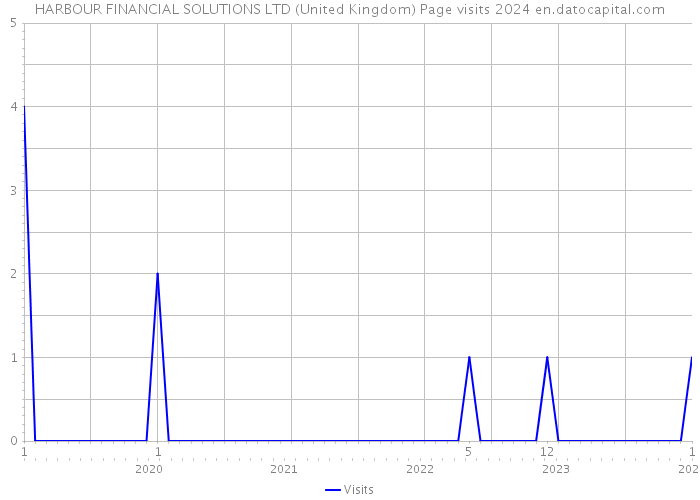 HARBOUR FINANCIAL SOLUTIONS LTD (United Kingdom) Page visits 2024 
