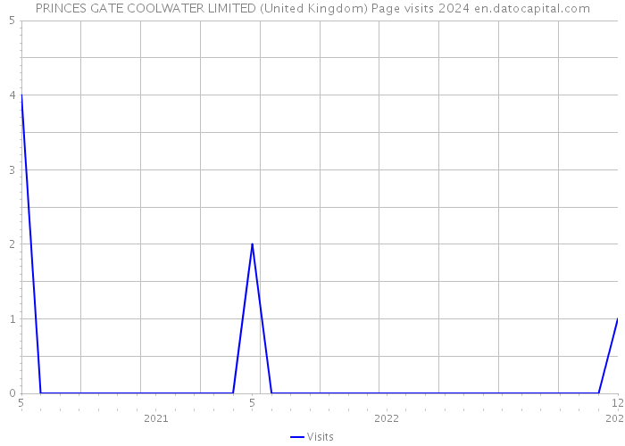 PRINCES GATE COOLWATER LIMITED (United Kingdom) Page visits 2024 