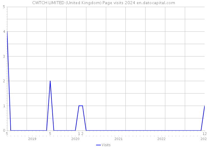 CWTCH LIMITED (United Kingdom) Page visits 2024 