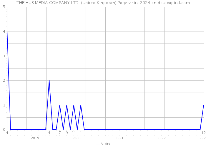 THE HUB MEDIA COMPANY LTD. (United Kingdom) Page visits 2024 