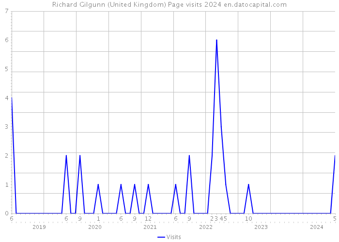Richard Gilgunn (United Kingdom) Page visits 2024 