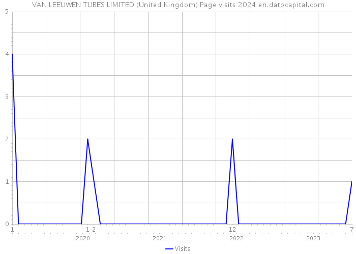 VAN LEEUWEN TUBES LIMITED (United Kingdom) Page visits 2024 