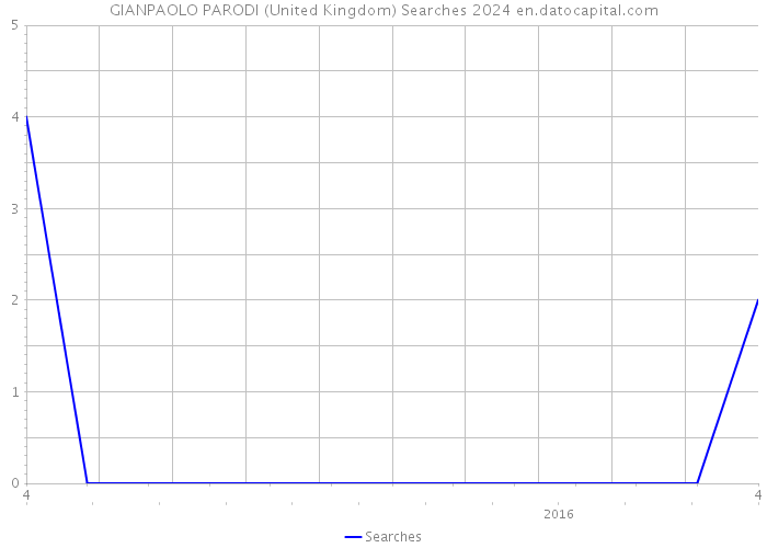 GIANPAOLO PARODI (United Kingdom) Searches 2024 