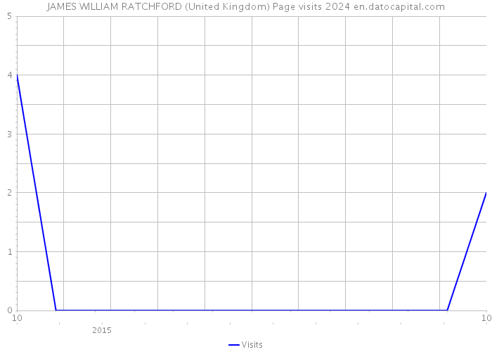 JAMES WILLIAM RATCHFORD (United Kingdom) Page visits 2024 