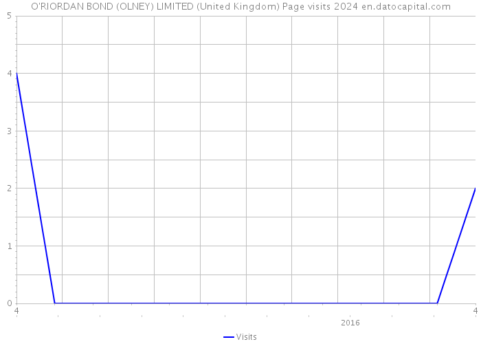 O'RIORDAN BOND (OLNEY) LIMITED (United Kingdom) Page visits 2024 