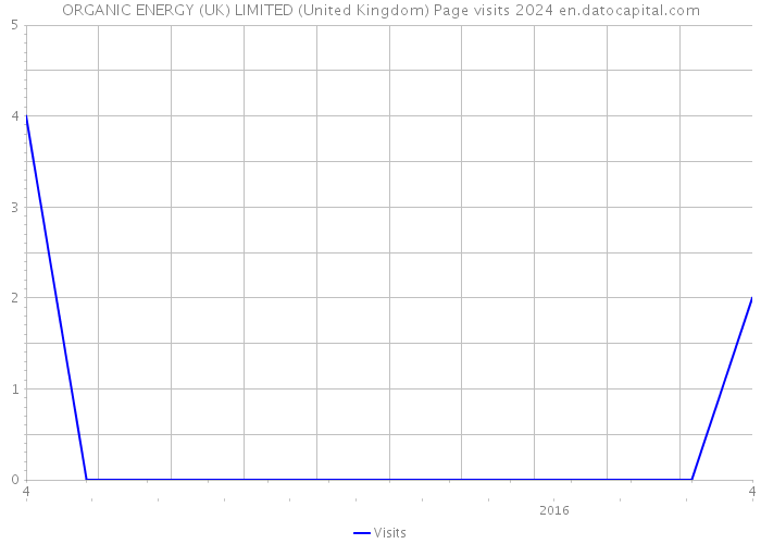 ORGANIC ENERGY (UK) LIMITED (United Kingdom) Page visits 2024 