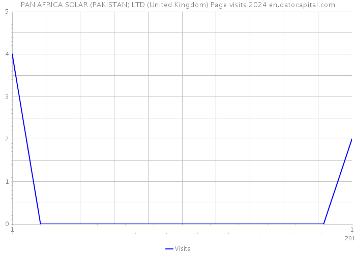 PAN AFRICA SOLAR (PAKISTAN) LTD (United Kingdom) Page visits 2024 