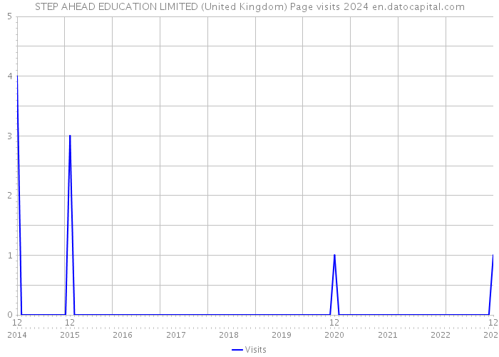 STEP AHEAD EDUCATION LIMITED (United Kingdom) Page visits 2024 