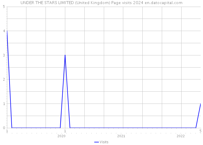 UNDER THE STARS LIMITED (United Kingdom) Page visits 2024 