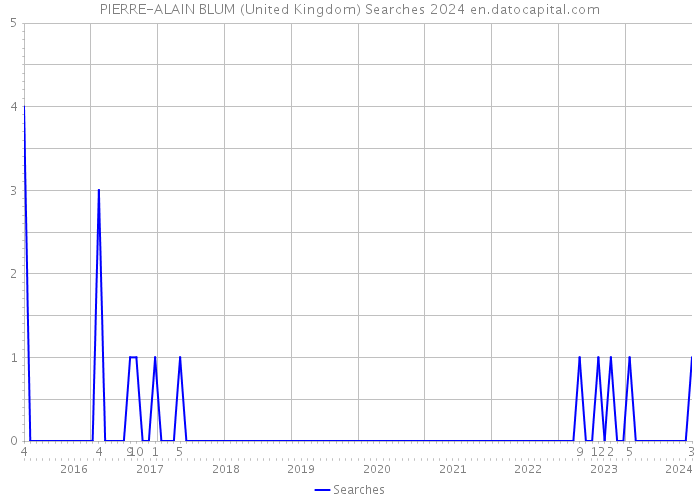 PIERRE-ALAIN BLUM (United Kingdom) Searches 2024 