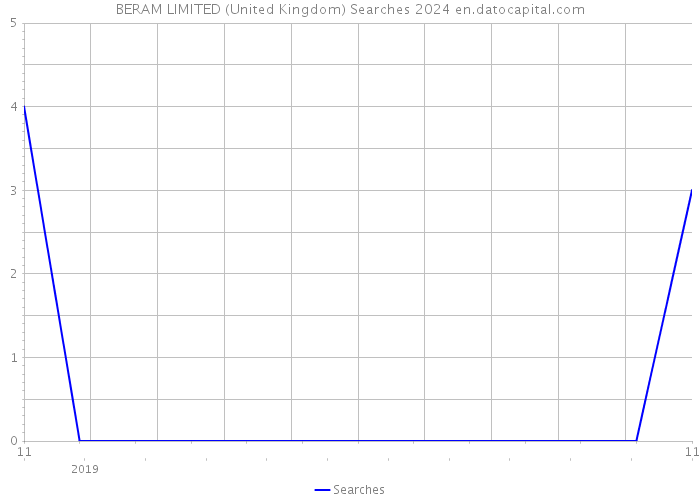 BERAM LIMITED (United Kingdom) Searches 2024 