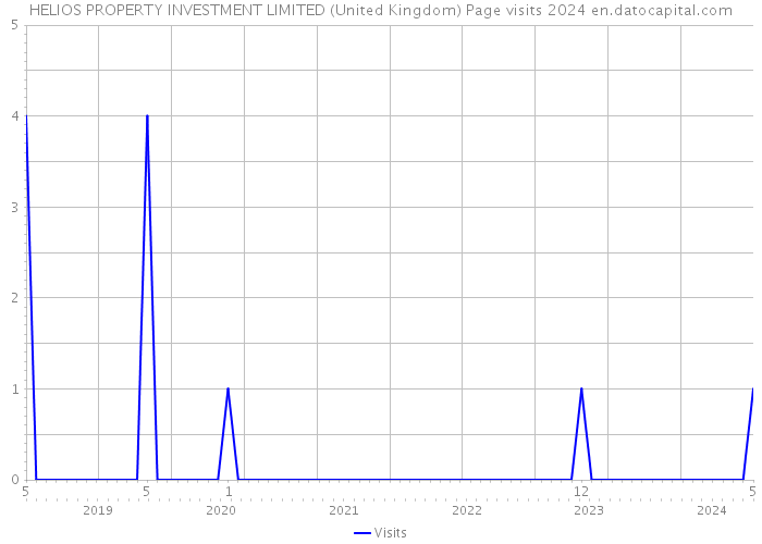 HELIOS PROPERTY INVESTMENT LIMITED (United Kingdom) Page visits 2024 