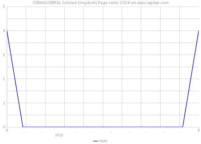 OSMAN DERAL (United Kingdom) Page visits 2024 