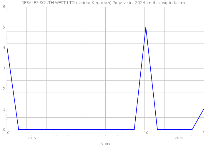 RESALES SOUTH WEST LTD (United Kingdom) Page visits 2024 
