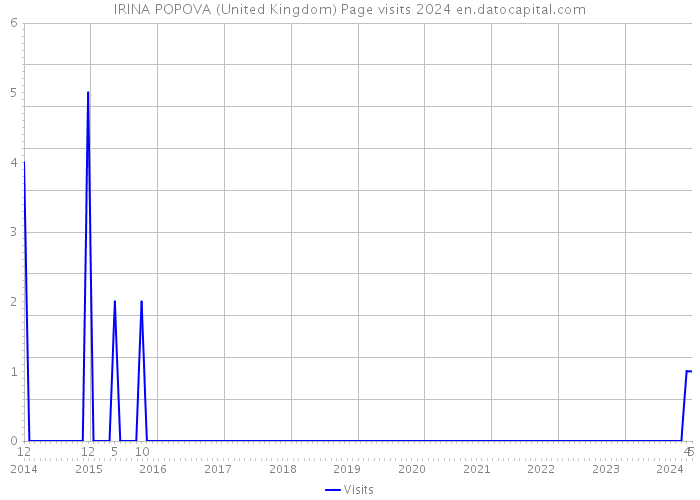 IRINA POPOVA (United Kingdom) Page visits 2024 