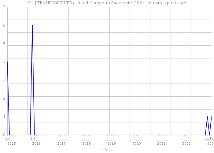 C J J TRANSPORT LTD (United Kingdom) Page visits 2024 