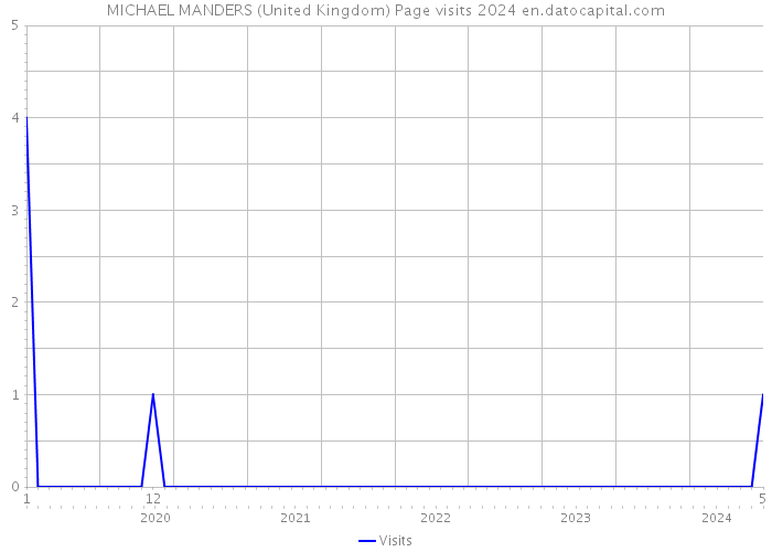 MICHAEL MANDERS (United Kingdom) Page visits 2024 