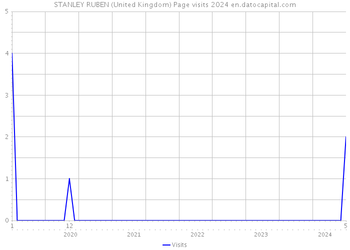 STANLEY RUBEN (United Kingdom) Page visits 2024 