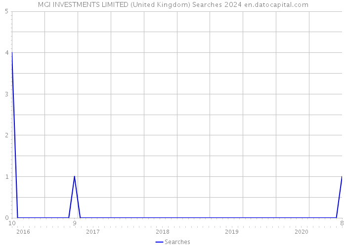 MGI INVESTMENTS LIMITED (United Kingdom) Searches 2024 