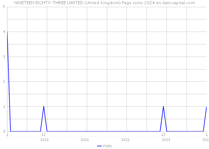 NINETEEN EIGHTY-THREE LIMITED (United Kingdom) Page visits 2024 