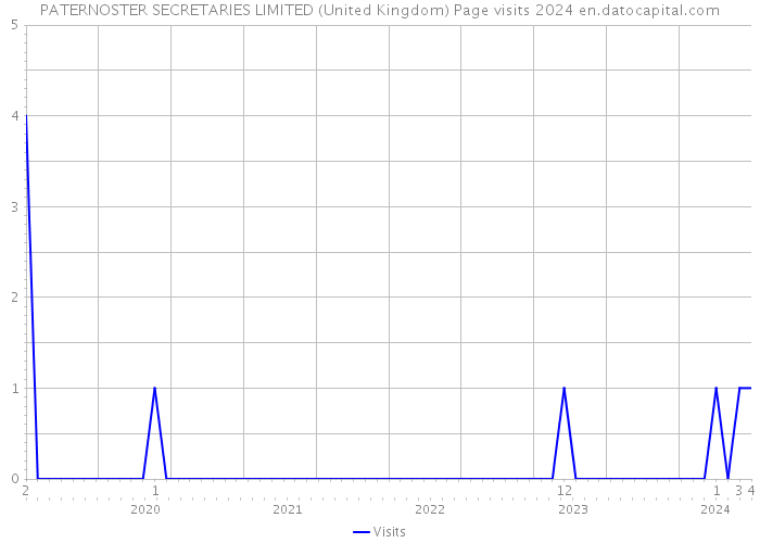 PATERNOSTER SECRETARIES LIMITED (United Kingdom) Page visits 2024 