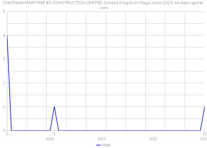 CHATHAM MARITIME B3 CONSTRUCTION LIMITED (United Kingdom) Page visits 2024 