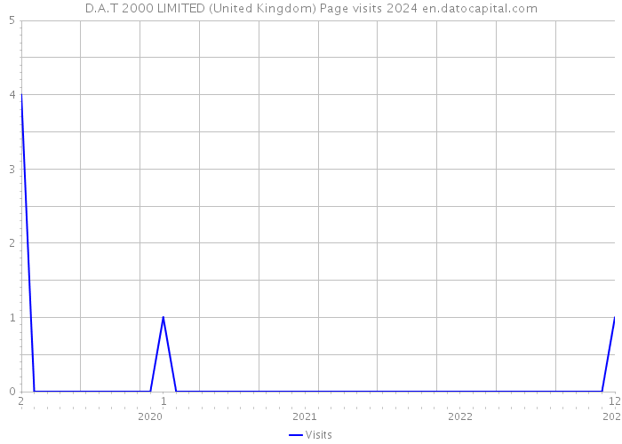 D.A.T 2000 LIMITED (United Kingdom) Page visits 2024 