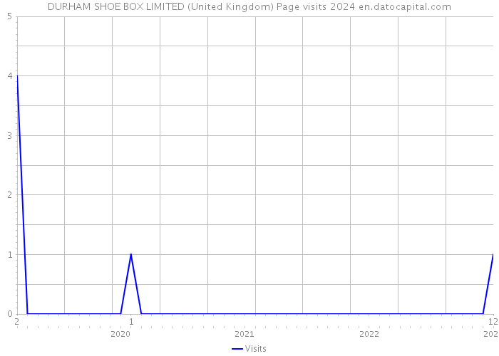 DURHAM SHOE BOX LIMITED (United Kingdom) Page visits 2024 
