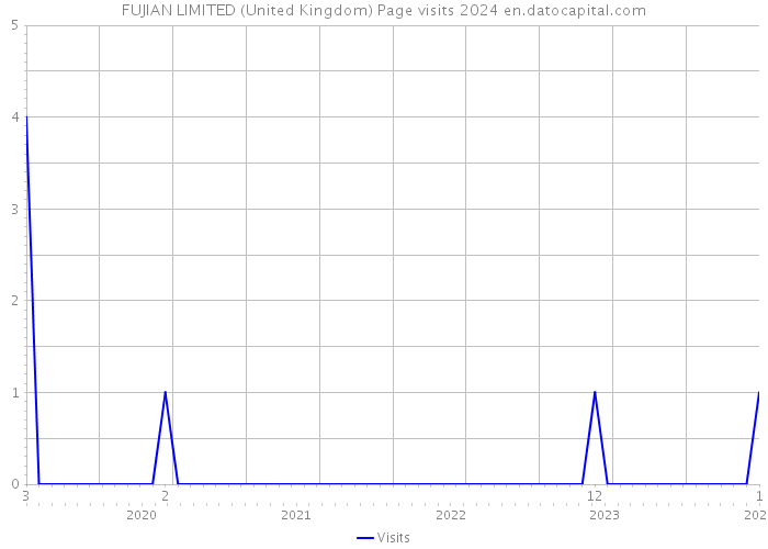 FUJIAN LIMITED (United Kingdom) Page visits 2024 