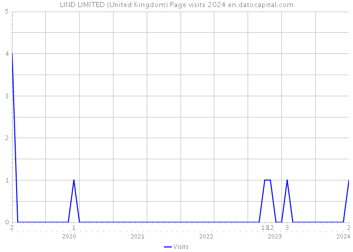 LIND LIMITED (United Kingdom) Page visits 2024 