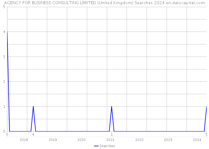 AGENCY FOR BUSINESS CONSULTING LIMITED (United Kingdom) Searches 2024 