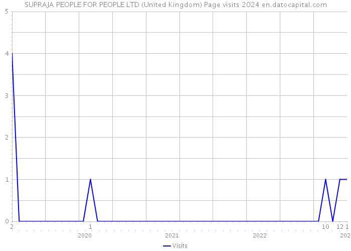 SUPRAJA PEOPLE FOR PEOPLE LTD (United Kingdom) Page visits 2024 