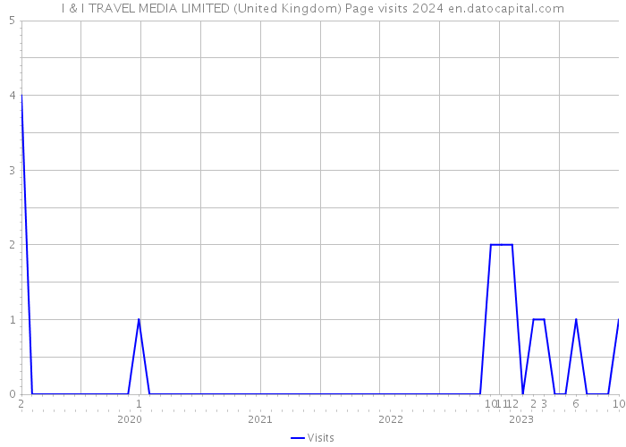 I & I TRAVEL MEDIA LIMITED (United Kingdom) Page visits 2024 