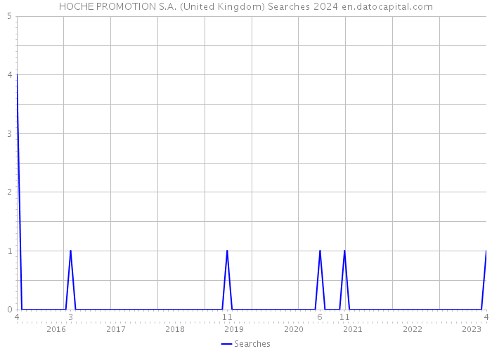 HOCHE PROMOTION S.A. (United Kingdom) Searches 2024 
