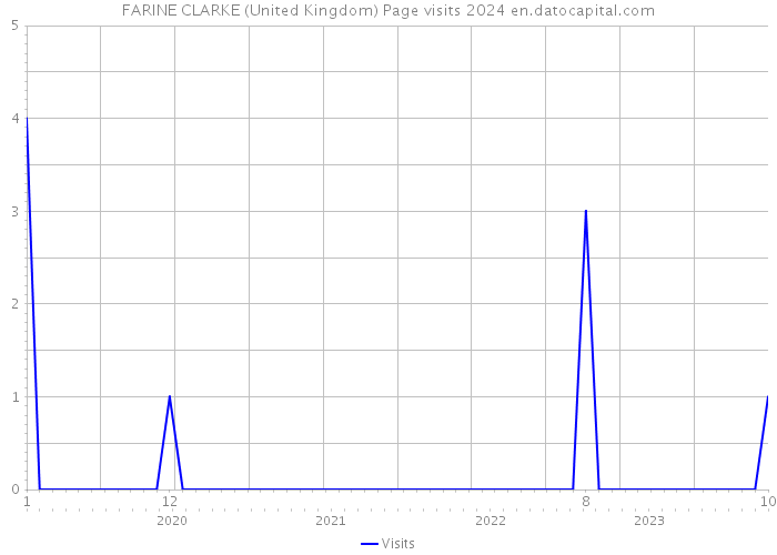 FARINE CLARKE (United Kingdom) Page visits 2024 