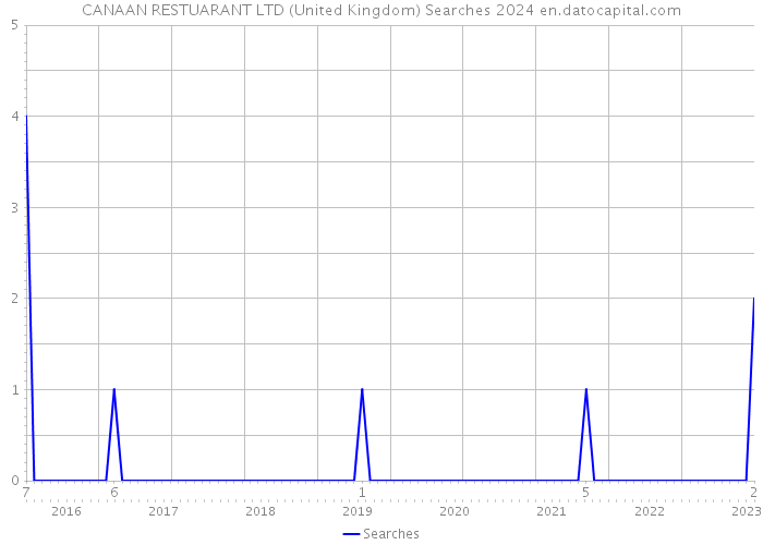 CANAAN RESTUARANT LTD (United Kingdom) Searches 2024 