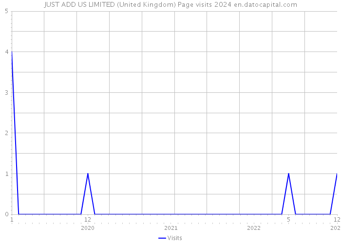 JUST ADD US LIMITED (United Kingdom) Page visits 2024 