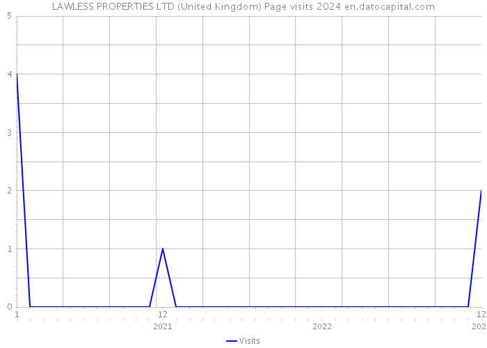LAWLESS PROPERTIES LTD (United Kingdom) Page visits 2024 