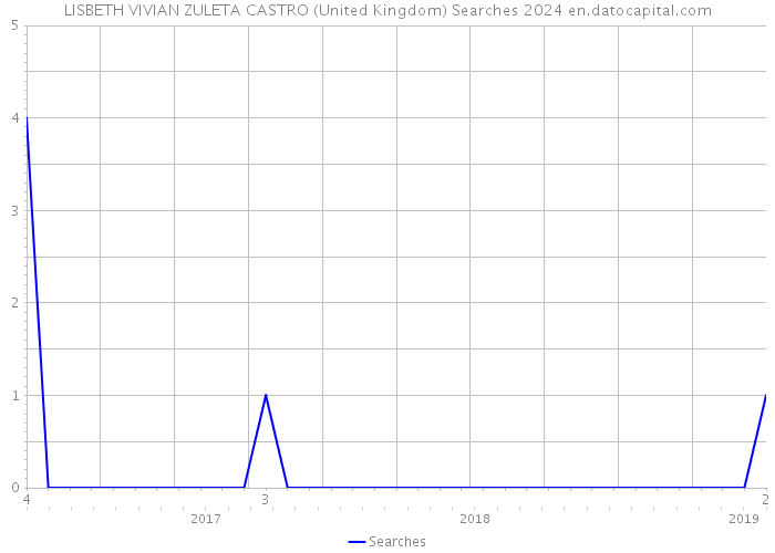 LISBETH VIVIAN ZULETA CASTRO (United Kingdom) Searches 2024 