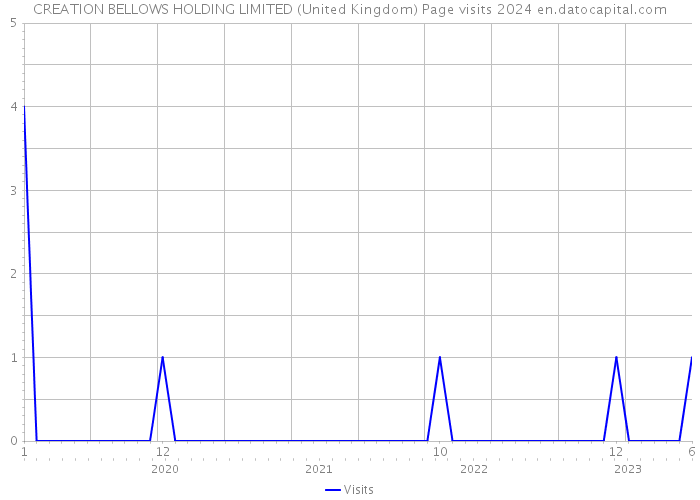 CREATION BELLOWS HOLDING LIMITED (United Kingdom) Page visits 2024 
