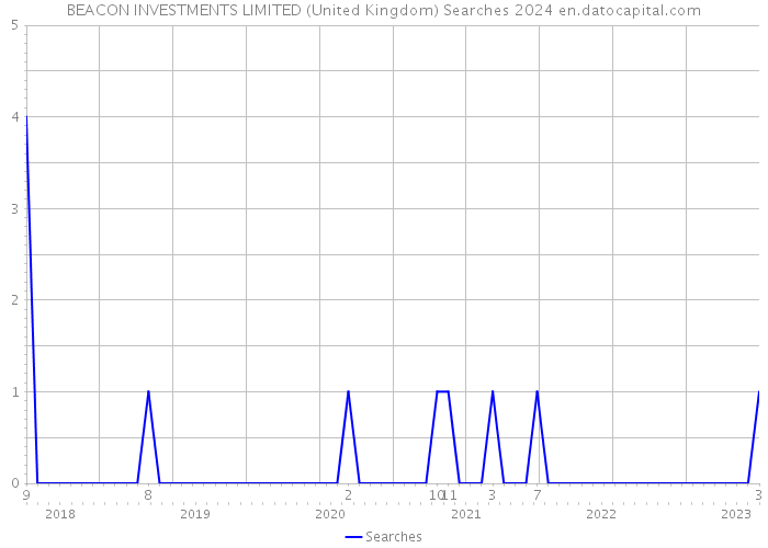 BEACON INVESTMENTS LIMITED (United Kingdom) Searches 2024 