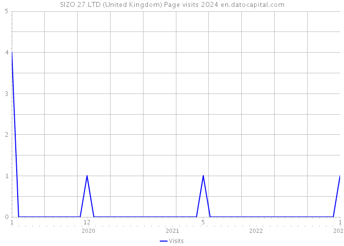 SIZO 27 LTD (United Kingdom) Page visits 2024 