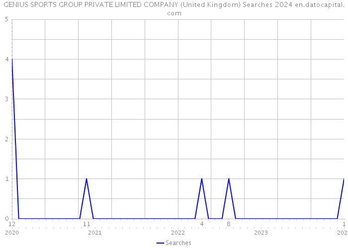 GENIUS SPORTS GROUP PRIVATE LIMITED COMPANY (United Kingdom) Searches 2024 