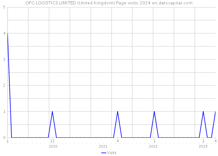OFG LOGISTICS LIMITED (United Kingdom) Page visits 2024 